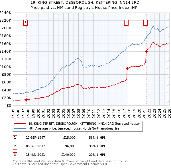 19, KING STREET, DESBOROUGH, KETTERING, NN14 2RD: Price paid vs HM Land Registry's House Price Index