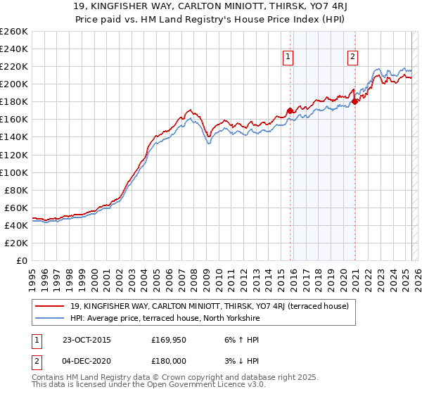 19, KINGFISHER WAY, CARLTON MINIOTT, THIRSK, YO7 4RJ: Price paid vs HM Land Registry's House Price Index
