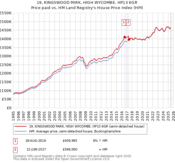 19, KINGSWOOD PARK, HIGH WYCOMBE, HP13 6GR: Price paid vs HM Land Registry's House Price Index