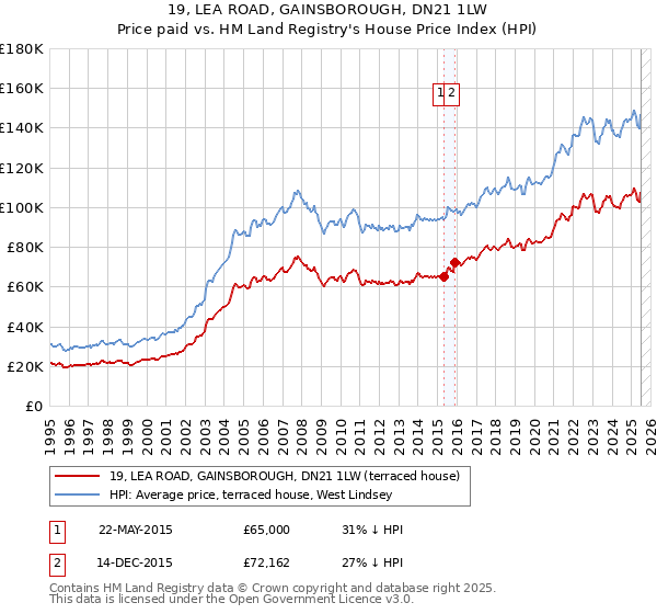 19, LEA ROAD, GAINSBOROUGH, DN21 1LW: Price paid vs HM Land Registry's House Price Index