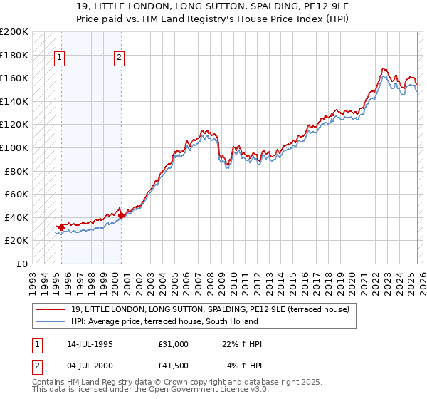 19, LITTLE LONDON, LONG SUTTON, SPALDING, PE12 9LE: Price paid vs HM Land Registry's House Price Index