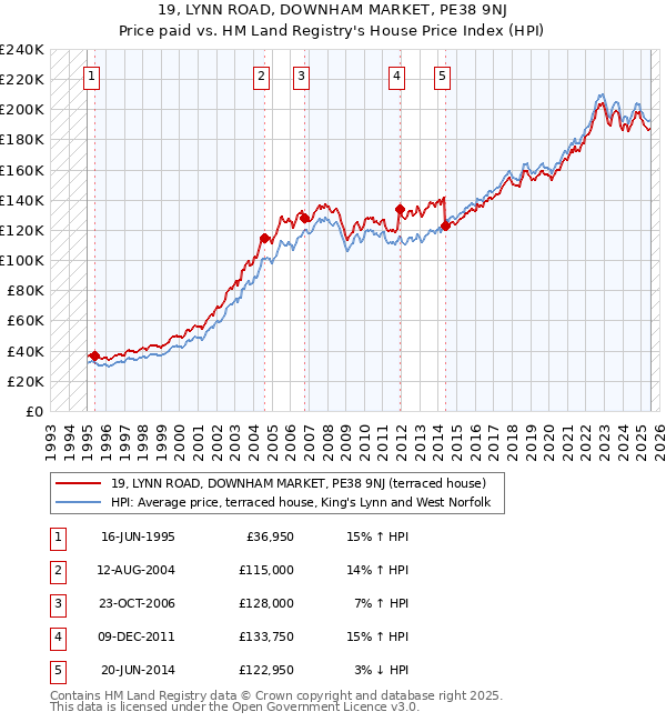 19, LYNN ROAD, DOWNHAM MARKET, PE38 9NJ: Price paid vs HM Land Registry's House Price Index