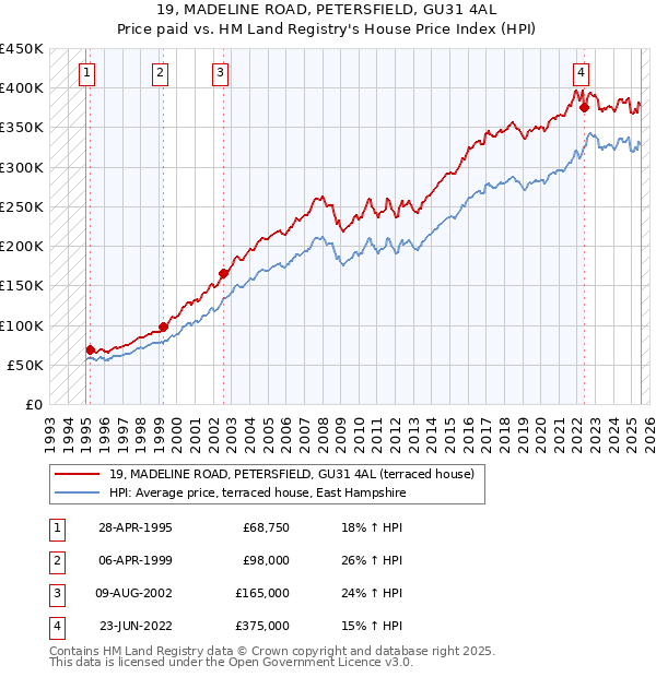 19, MADELINE ROAD, PETERSFIELD, GU31 4AL: Price paid vs HM Land Registry's House Price Index