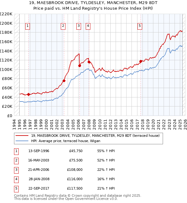 19, MAESBROOK DRIVE, TYLDESLEY, MANCHESTER, M29 8DT: Price paid vs HM Land Registry's House Price Index