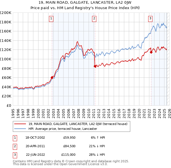 19, MAIN ROAD, GALGATE, LANCASTER, LA2 0JW: Price paid vs HM Land Registry's House Price Index
