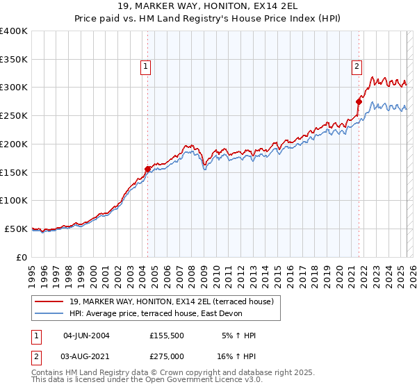 19, MARKER WAY, HONITON, EX14 2EL: Price paid vs HM Land Registry's House Price Index