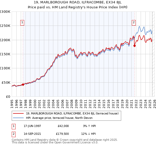 19, MARLBOROUGH ROAD, ILFRACOMBE, EX34 8JL: Price paid vs HM Land Registry's House Price Index