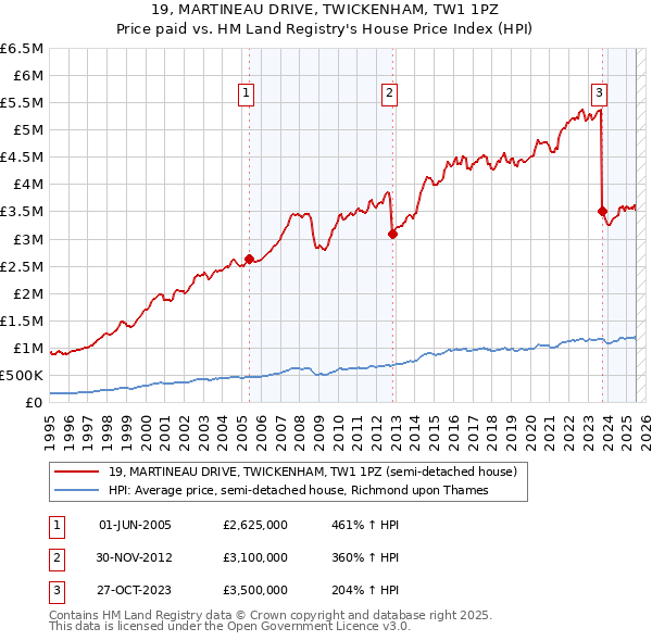 19, MARTINEAU DRIVE, TWICKENHAM, TW1 1PZ: Price paid vs HM Land Registry's House Price Index