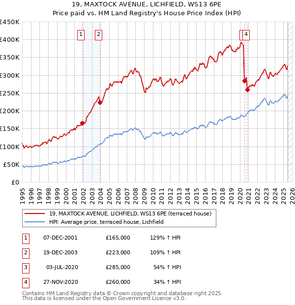 19, MAXTOCK AVENUE, LICHFIELD, WS13 6PE: Price paid vs HM Land Registry's House Price Index