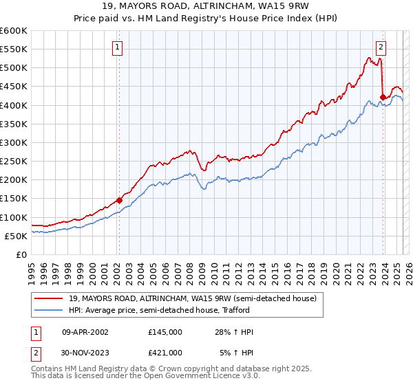 19, MAYORS ROAD, ALTRINCHAM, WA15 9RW: Price paid vs HM Land Registry's House Price Index