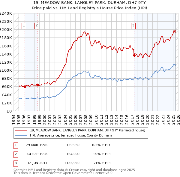 19, MEADOW BANK, LANGLEY PARK, DURHAM, DH7 9TY: Price paid vs HM Land Registry's House Price Index