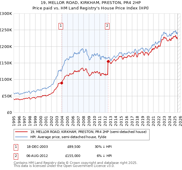 19, MELLOR ROAD, KIRKHAM, PRESTON, PR4 2HP: Price paid vs HM Land Registry's House Price Index