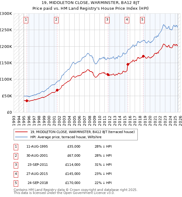 19, MIDDLETON CLOSE, WARMINSTER, BA12 8JT: Price paid vs HM Land Registry's House Price Index