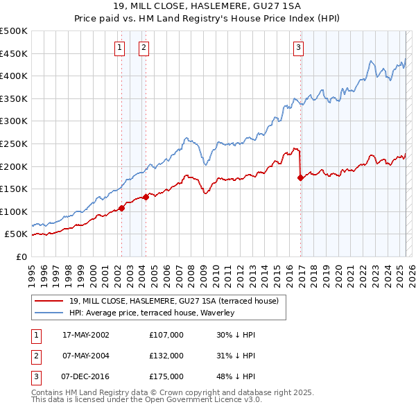 19, MILL CLOSE, HASLEMERE, GU27 1SA: Price paid vs HM Land Registry's House Price Index