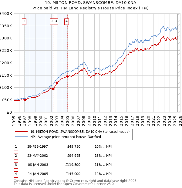 19, MILTON ROAD, SWANSCOMBE, DA10 0NA: Price paid vs HM Land Registry's House Price Index