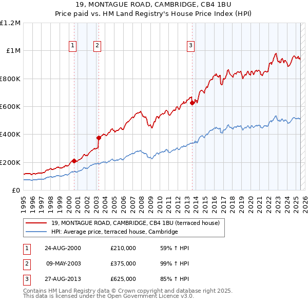 19, MONTAGUE ROAD, CAMBRIDGE, CB4 1BU: Price paid vs HM Land Registry's House Price Index