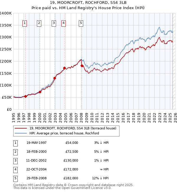 19, MOORCROFT, ROCHFORD, SS4 3LB: Price paid vs HM Land Registry's House Price Index