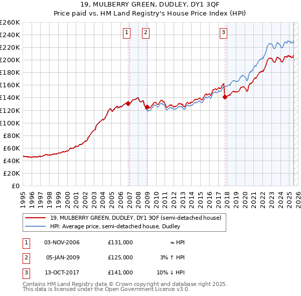 19, MULBERRY GREEN, DUDLEY, DY1 3QF: Price paid vs HM Land Registry's House Price Index