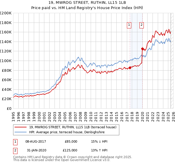 19, MWROG STREET, RUTHIN, LL15 1LB: Price paid vs HM Land Registry's House Price Index