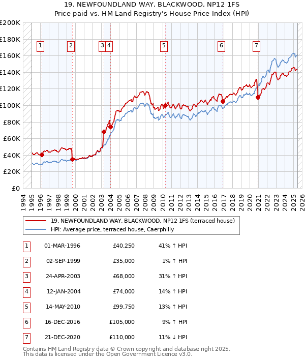 19, NEWFOUNDLAND WAY, BLACKWOOD, NP12 1FS: Price paid vs HM Land Registry's House Price Index