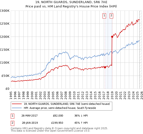 19, NORTH GUARDS, SUNDERLAND, SR6 7AE: Price paid vs HM Land Registry's House Price Index