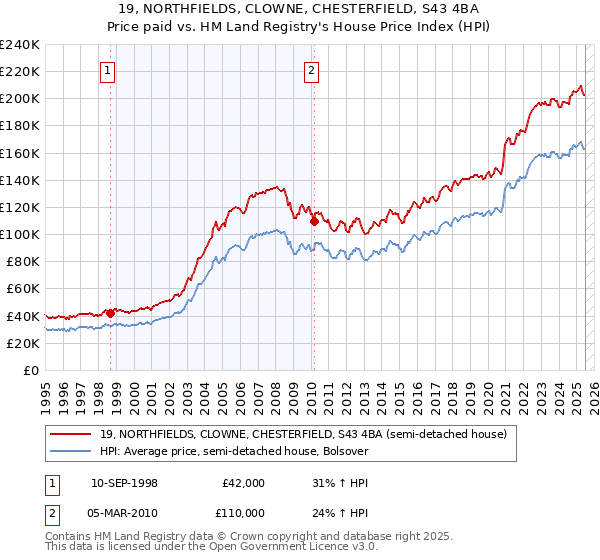 19, NORTHFIELDS, CLOWNE, CHESTERFIELD, S43 4BA: Price paid vs HM Land Registry's House Price Index