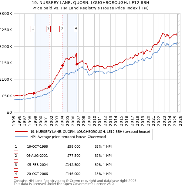 19, NURSERY LANE, QUORN, LOUGHBOROUGH, LE12 8BH: Price paid vs HM Land Registry's House Price Index