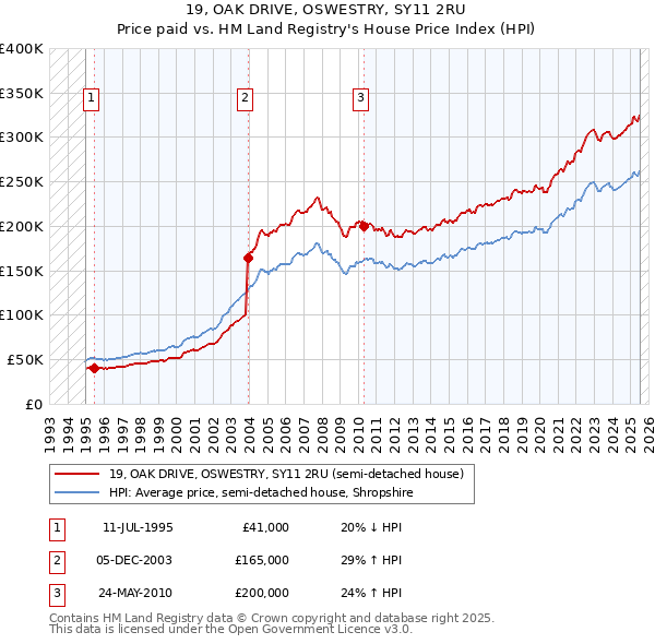 19, OAK DRIVE, OSWESTRY, SY11 2RU: Price paid vs HM Land Registry's House Price Index