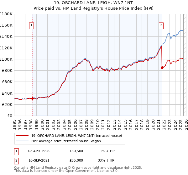 19, ORCHARD LANE, LEIGH, WN7 1NT: Price paid vs HM Land Registry's House Price Index
