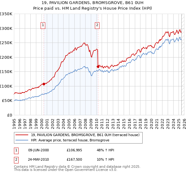 19, PAVILION GARDENS, BROMSGROVE, B61 0UH: Price paid vs HM Land Registry's House Price Index