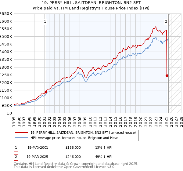 19, PERRY HILL, SALTDEAN, BRIGHTON, BN2 8FT: Price paid vs HM Land Registry's House Price Index