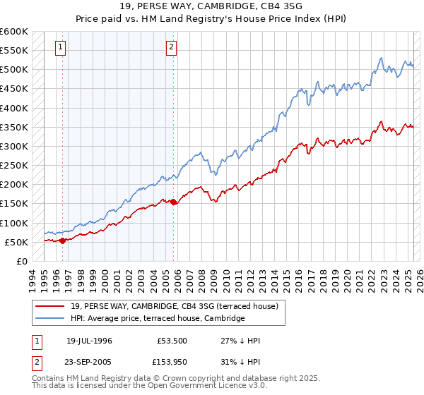 19, PERSE WAY, CAMBRIDGE, CB4 3SG: Price paid vs HM Land Registry's House Price Index