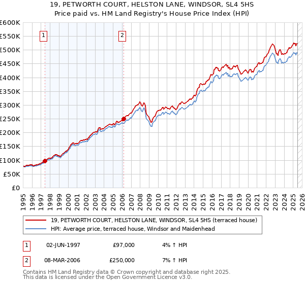 19, PETWORTH COURT, HELSTON LANE, WINDSOR, SL4 5HS: Price paid vs HM Land Registry's House Price Index