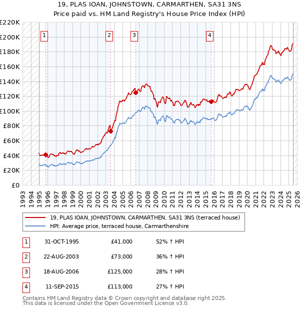 19, PLAS IOAN, JOHNSTOWN, CARMARTHEN, SA31 3NS: Price paid vs HM Land Registry's House Price Index