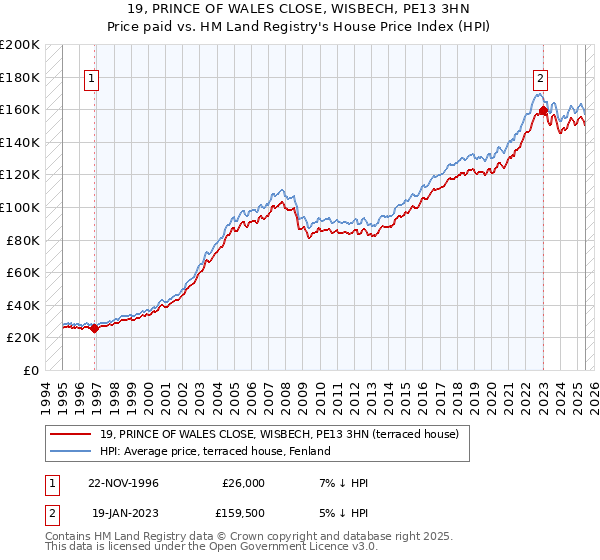19, PRINCE OF WALES CLOSE, WISBECH, PE13 3HN: Price paid vs HM Land Registry's House Price Index