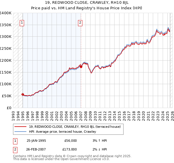 19, REDWOOD CLOSE, CRAWLEY, RH10 8JL: Price paid vs HM Land Registry's House Price Index