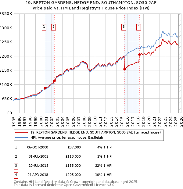 19, REPTON GARDENS, HEDGE END, SOUTHAMPTON, SO30 2AE: Price paid vs HM Land Registry's House Price Index