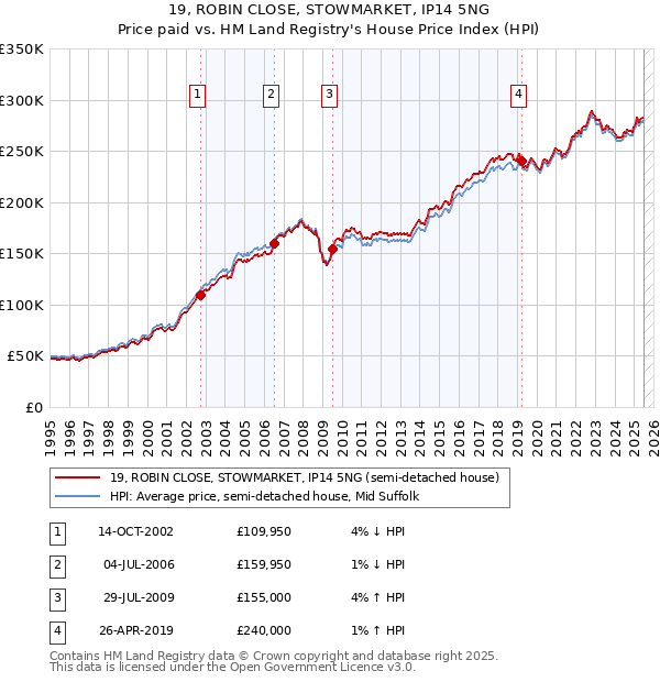 19, ROBIN CLOSE, STOWMARKET, IP14 5NG: Price paid vs HM Land Registry's House Price Index