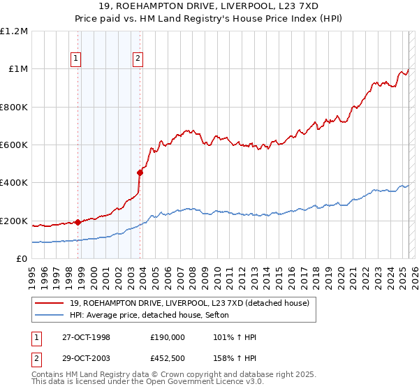 19, ROEHAMPTON DRIVE, LIVERPOOL, L23 7XD: Price paid vs HM Land Registry's House Price Index