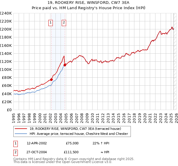 19, ROOKERY RISE, WINSFORD, CW7 3EA: Price paid vs HM Land Registry's House Price Index