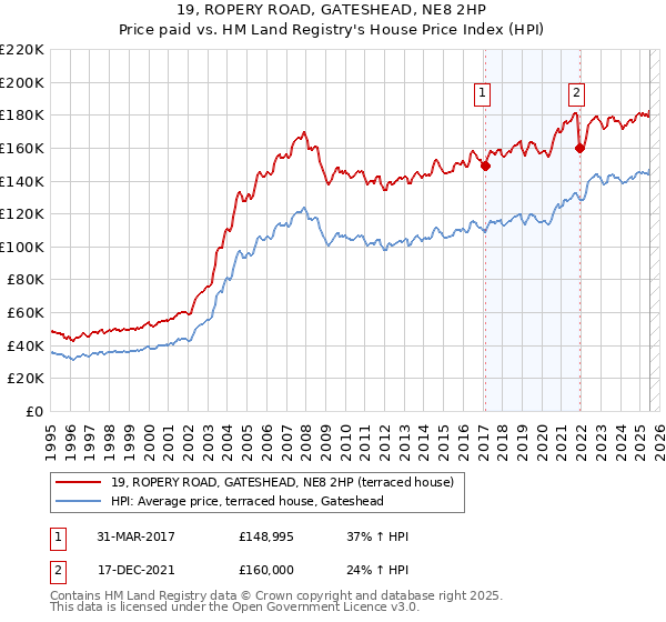 19, ROPERY ROAD, GATESHEAD, NE8 2HP: Price paid vs HM Land Registry's House Price Index