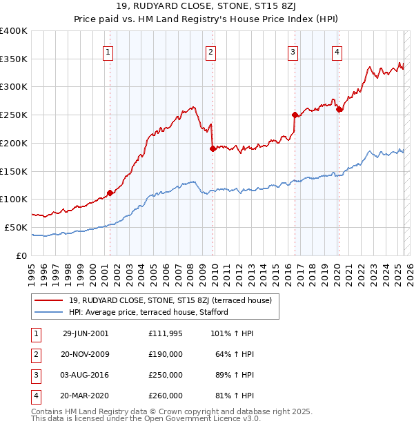 19, RUDYARD CLOSE, STONE, ST15 8ZJ: Price paid vs HM Land Registry's House Price Index