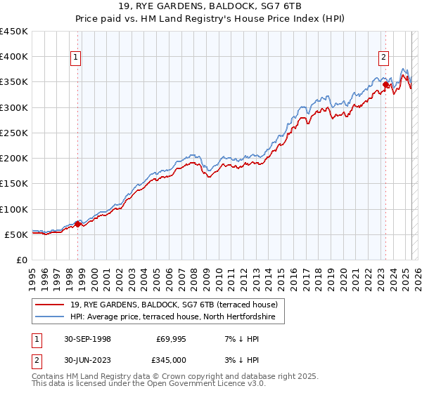 19, RYE GARDENS, BALDOCK, SG7 6TB: Price paid vs HM Land Registry's House Price Index