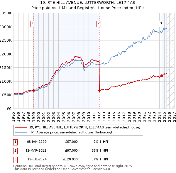19, RYE HILL AVENUE, LUTTERWORTH, LE17 4AS: Price paid vs HM Land Registry's House Price Index