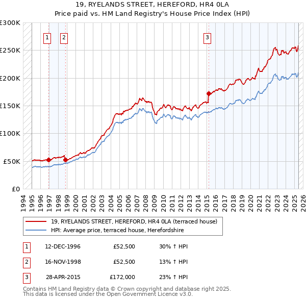 19, RYELANDS STREET, HEREFORD, HR4 0LA: Price paid vs HM Land Registry's House Price Index