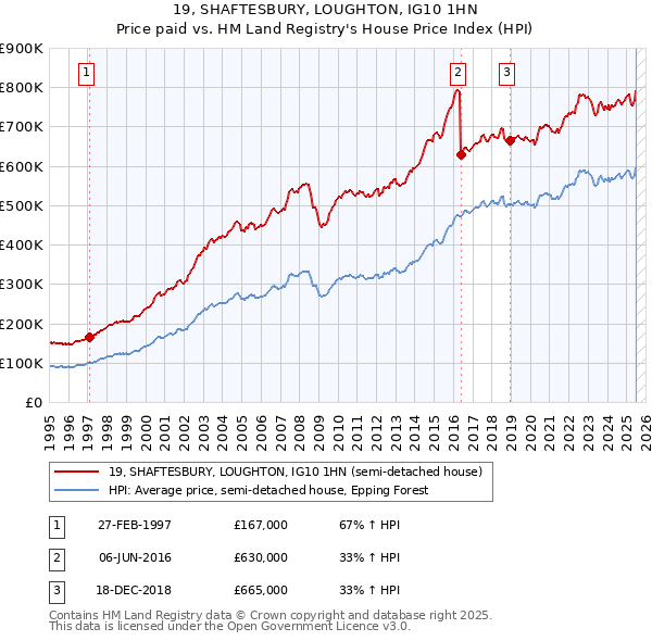 19, SHAFTESBURY, LOUGHTON, IG10 1HN: Price paid vs HM Land Registry's House Price Index