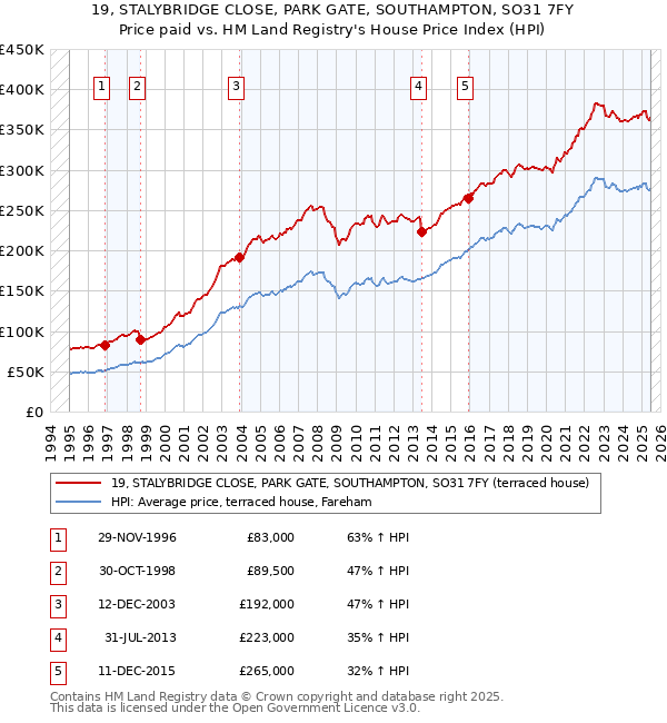 19, STALYBRIDGE CLOSE, PARK GATE, SOUTHAMPTON, SO31 7FY: Price paid vs HM Land Registry's House Price Index