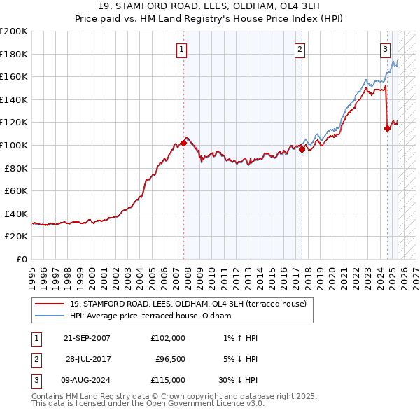 19, STAMFORD ROAD, LEES, OLDHAM, OL4 3LH: Price paid vs HM Land Registry's House Price Index