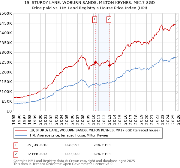19, STURDY LANE, WOBURN SANDS, MILTON KEYNES, MK17 8GD: Price paid vs HM Land Registry's House Price Index