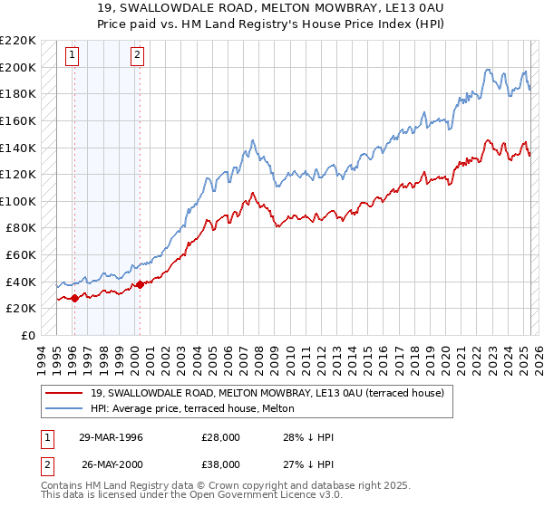 19, SWALLOWDALE ROAD, MELTON MOWBRAY, LE13 0AU: Price paid vs HM Land Registry's House Price Index